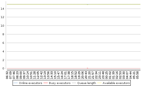 [Load statistics graph]