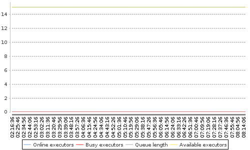 [Load statistics graph]
