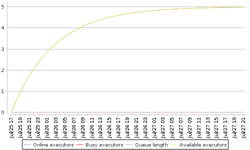 [Load statistics graph]