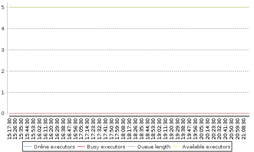 [Load statistics graph]