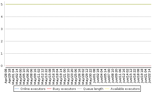 [Load statistics graph]
