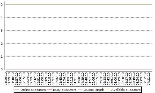 [Load statistics graph]