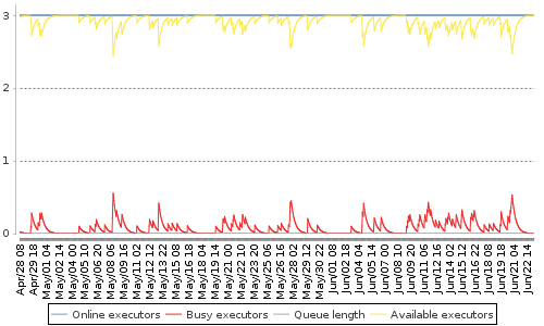 [Load statistics graph]