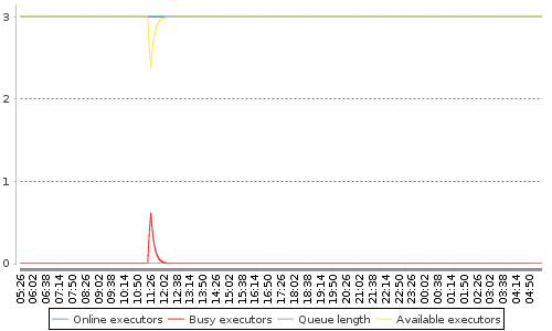 [Load statistics graph]