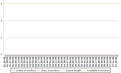 [Load statistics graph]