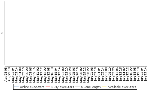 [Load statistics graph]