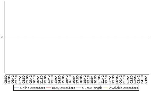 [Load statistics graph]