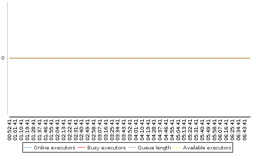 [Load statistics graph]