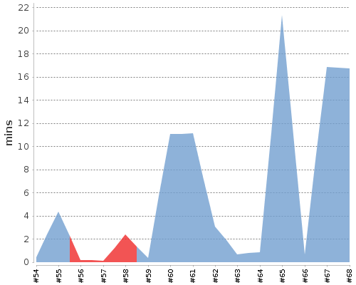 [Build time graph]