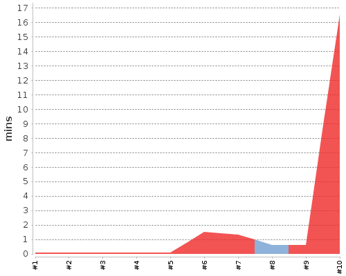 [Build time graph]
