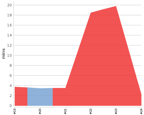 [Build time graph]