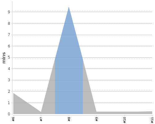 [Build time graph]