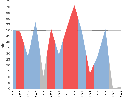 [Build time graph]