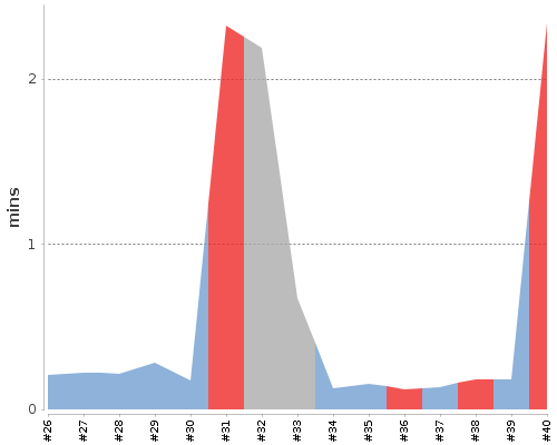 [Build time graph]