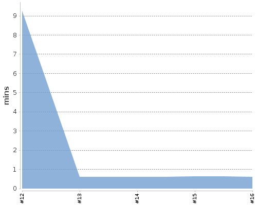 [Build time graph]