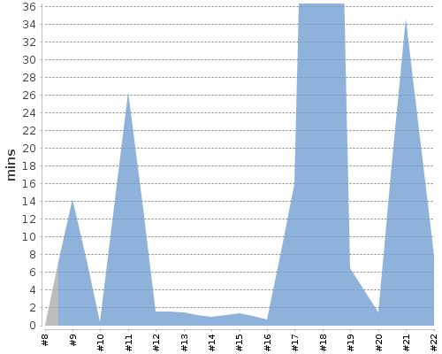 [Build time graph]