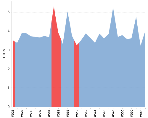 [Build time graph]