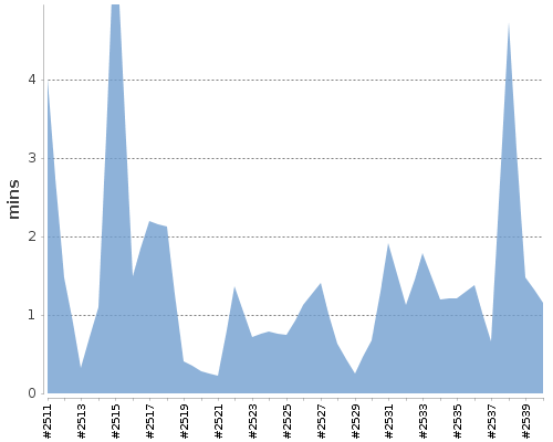 [Build time graph]