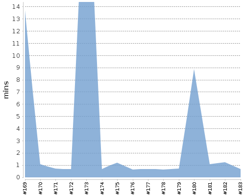 [Build time graph]