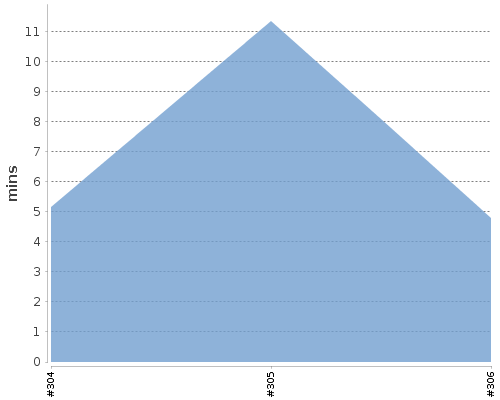 [Build time graph]