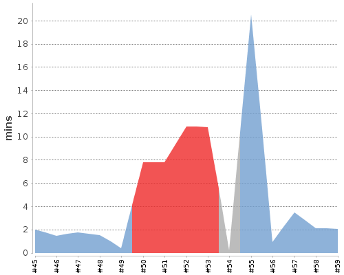 [Build time graph]