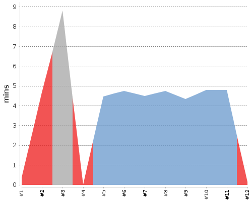[Build time graph]