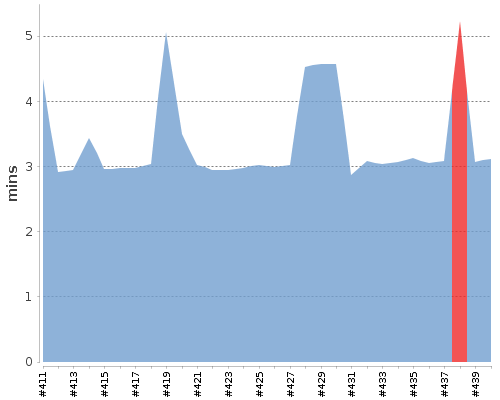 [Build time graph]