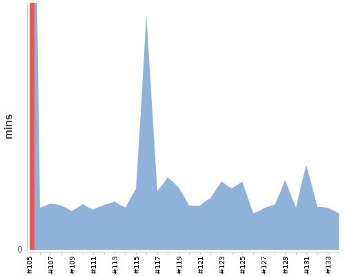 [Build time graph]