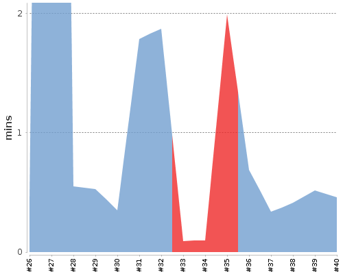 [Build time graph]