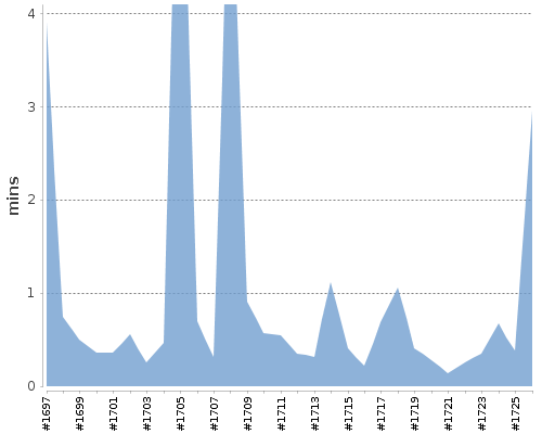 [Build time graph]