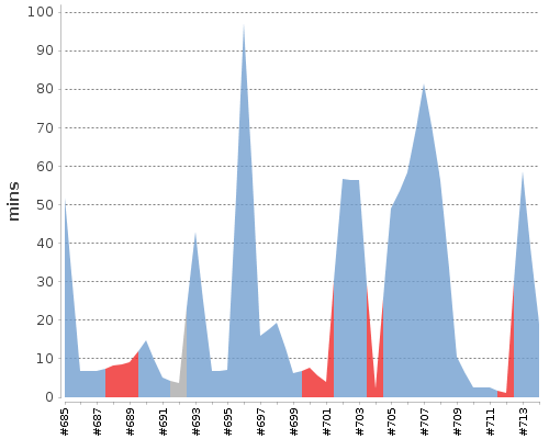 [Build time graph]