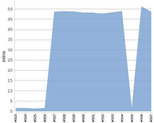 [Build time graph]