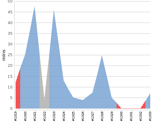 [Build time graph]