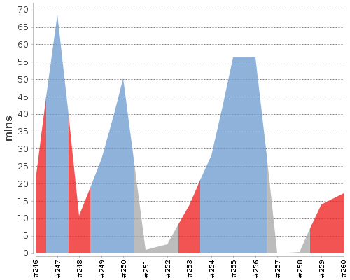 [Build time graph]