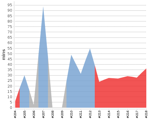 [Build time graph]