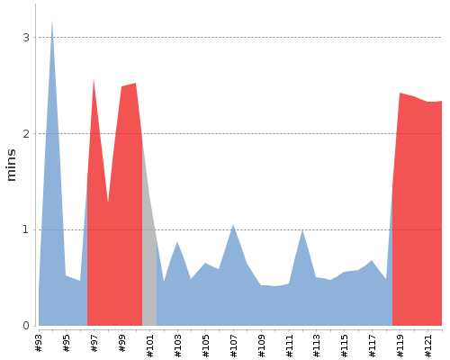[Build time graph]