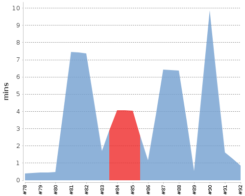 [Build time graph]