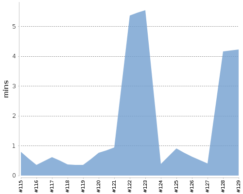 [Build time graph]
