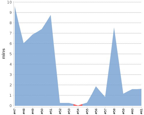 [Build time graph]