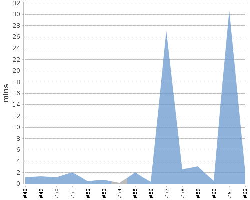 [Build time graph]
