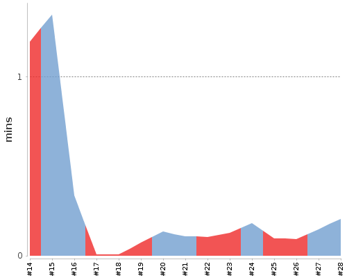 [Build time graph]