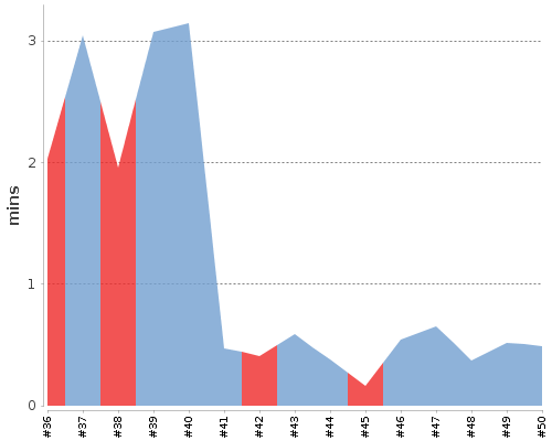 [Build time graph]