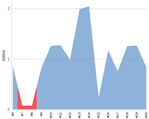 [Build time graph]