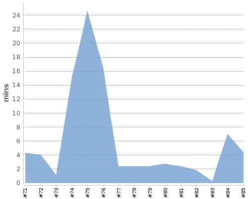 [Build time graph]