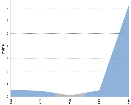 [Build time graph]