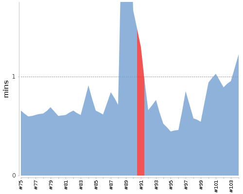 [Build time graph]