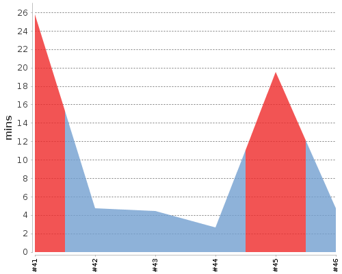 [Build time graph]