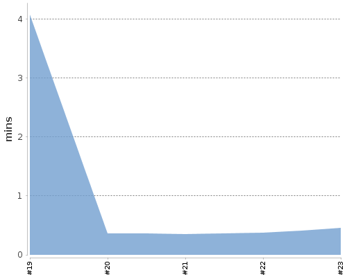 [Build time graph]