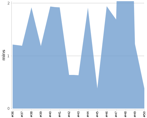 [Build time graph]