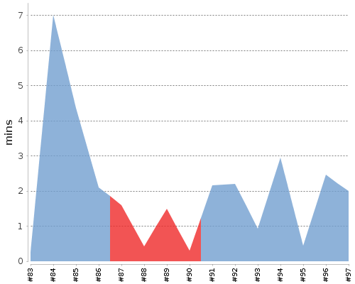 [Build time graph]